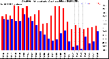 Milwaukee Weather Outdoor Temperature<br>Daily High/Low