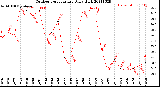 Milwaukee Weather Outdoor Temperature<br>Daily High