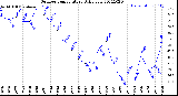 Milwaukee Weather Outdoor Temperature<br>Daily Low