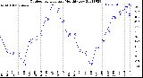 Milwaukee Weather Outdoor Temperature<br>Monthly Low