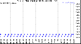 Milwaukee Weather Rain<br>per Hour<br>(Inches)<br>(24 Hours)