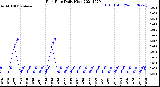 Milwaukee Weather Rain Rate<br>Daily High