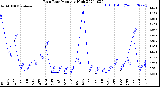 Milwaukee Weather Rain Rate<br>Monthly High