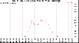 Milwaukee Weather Solar Radiation Average<br>per Hour<br>(24 Hours)