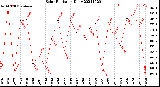 Milwaukee Weather Solar Radiation<br>Daily