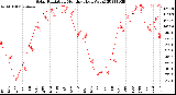 Milwaukee Weather Solar Radiation<br>Monthly High W/m2