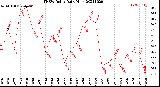 Milwaukee Weather THSW Index<br>Daily High