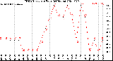 Milwaukee Weather THSW Index<br>per Hour<br>(24 Hours)