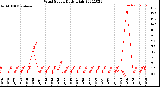 Milwaukee Weather Wind Speed<br>Daily High