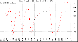 Milwaukee Weather Wind Direction<br>Monthly High