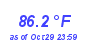 Milwaukee WeatherHeat Index High Month