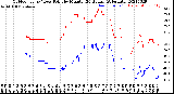 Milwaukee Weather Outdoor Temp / Dew Point<br>by Minute<br>(24 Hours) (Alternate)