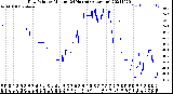 Milwaukee Weather Dew Point<br>by Minute<br>(24 Hours) (Alternate)