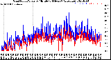 Milwaukee Weather Wind Speed/Gusts<br>by Minute<br>(24 Hours) (Alternate)