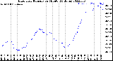 Milwaukee Weather Barometric Pressure<br>per Minute<br>(24 Hours)