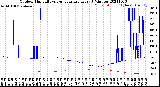 Milwaukee Weather Outdoor Humidity<br>vs Temperature<br>Every 5 Minutes