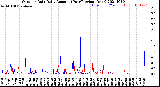 Milwaukee Weather Outdoor Rain<br>Daily Amount<br>(Past/Previous Year)