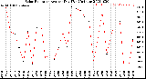 Milwaukee Weather Solar Radiation<br>Avg per Day W/m2/minute