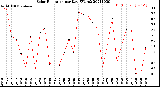 Milwaukee Weather Solar Radiation<br>per Day KW/m2