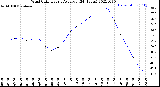 Milwaukee Weather Wind Chill<br>Hourly Average<br>(24 Hours)