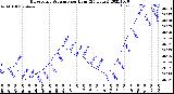 Milwaukee Weather Barometric Pressure<br>per Hour<br>(24 Hours)