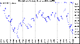 Milwaukee Weather Barometric Pressure<br>Daily High