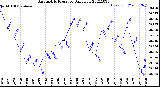 Milwaukee Weather Barometric Pressure<br>Daily Low