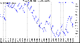 Milwaukee Weather Wind Chill<br>Daily Low