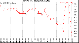 Milwaukee Weather Dew Point<br>(24 Hours)