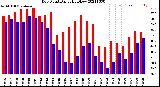 Milwaukee Weather Dew Point<br>Daily High/Low