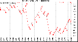 Milwaukee Weather Dew Point<br>Daily High