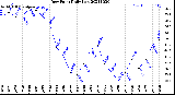 Milwaukee Weather Dew Point<br>Daily Low