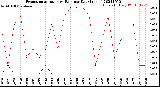 Milwaukee Weather Evapotranspiration<br>vs Rain per Day<br>(Inches)