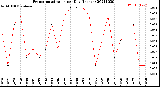 Milwaukee Weather Evapotranspiration<br>per Day (Inches)