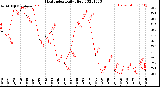 Milwaukee Weather Heat Index<br>Daily High