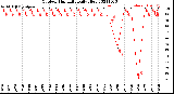 Milwaukee Weather Outdoor Humidity<br>Daily High