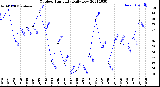 Milwaukee Weather Outdoor Humidity<br>Daily Low