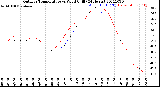 Milwaukee Weather Outdoor Temperature<br>vs Wind Chill<br>(24 Hours)