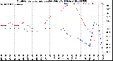 Milwaukee Weather Outdoor Temperature<br>vs Dew Point<br>(24 Hours)