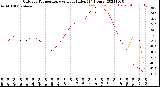 Milwaukee Weather Outdoor Temperature<br>vs Heat Index<br>(24 Hours)