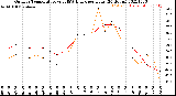 Milwaukee Weather Outdoor Temperature<br>vs THSW Index<br>per Hour<br>(24 Hours)