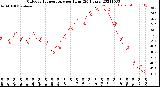 Milwaukee Weather Outdoor Temperature<br>per Hour<br>(24 Hours)