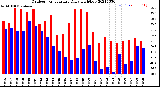 Milwaukee Weather Outdoor Temperature<br>Daily High/Low