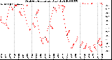 Milwaukee Weather Outdoor Temperature<br>Daily High