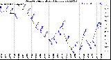 Milwaukee Weather Outdoor Temperature<br>Daily Low