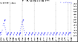 Milwaukee Weather Rain<br>By Day<br>(Inches)