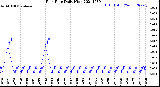 Milwaukee Weather Rain Rate<br>Daily High