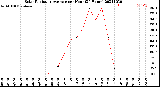 Milwaukee Weather Solar Radiation Average<br>per Hour<br>(24 Hours)