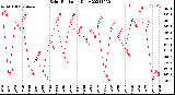 Milwaukee Weather Solar Radiation<br>Daily