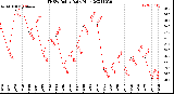 Milwaukee Weather THSW Index<br>Daily High